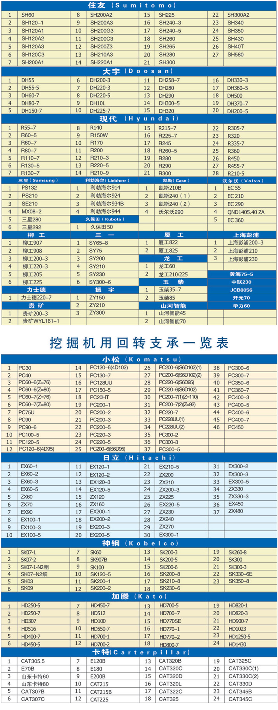 各种挖掘机用回转支承一览表